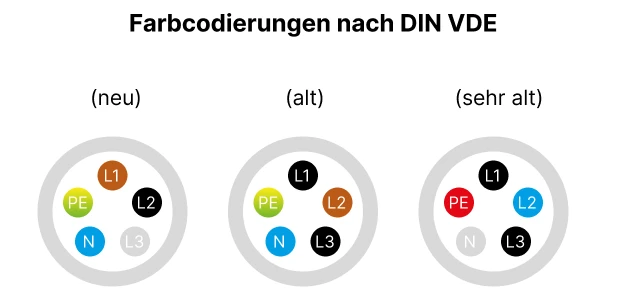 Herdanschluss Farbcodierung nach DIN VDE